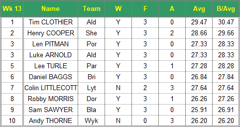 Dorset Superleague Darts 2017/2018 Season - Mens Top 10 Averages for Week 13