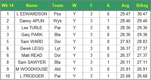 Dorset Superleague Darts 2017/2018 Season - Mens Top 10 Averages for Week 14