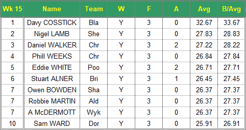 Dorset Superleague Darts 2017/2018 Season - Mens Top 10 Averages for Week 15