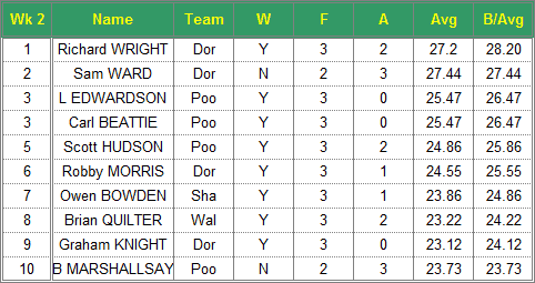 Dorset Superleague Darts 2017/2018 Season - Mens Top 10 Averages for Week 2