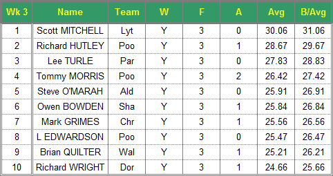 Dorset Superleague Darts 2017/2018 Season - Mens Top 10 Averages for Week 3