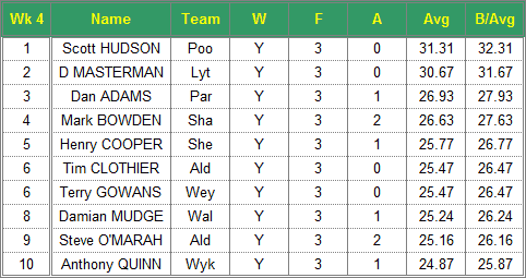 Dorset Superleague Darts 2017/2018 Season - Mens Top 10 Averages for Week 4