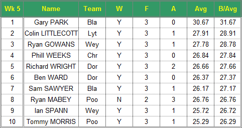 Dorset Superleague Darts 2017/2018 Season - Mens Top 10 Averages for Week 5