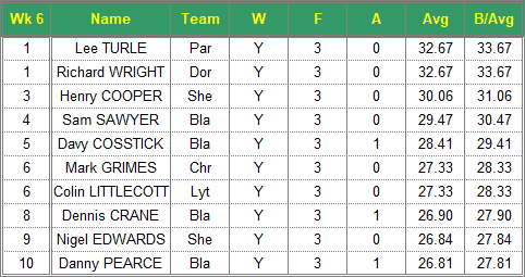 Dorset Superleague Darts 2017/2018 Season - Mens Top 10 Averages for Week 6