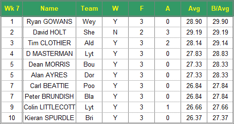 Dorset Superleague Darts 2017/2018 Season - Mens Top 10 Averages for Week 7