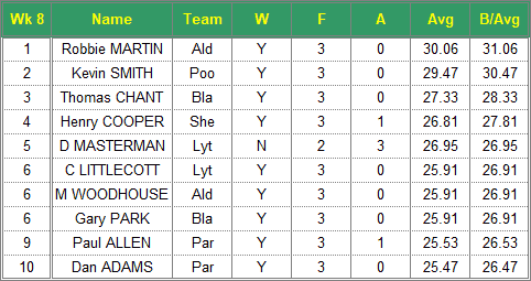 Dorset Superleague Darts 2017/2018 Season - Mens Top 10 Averages for Week 8