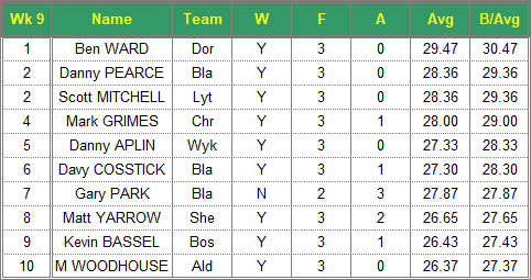 Dorset Superleague Darts 2017/2018 Season - Mens Top 10 Averages for Week 9