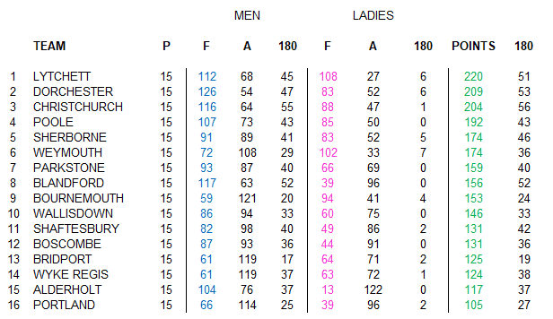 Dorset Superleague Darts 2018/2019 Season - Rosie Carter Table