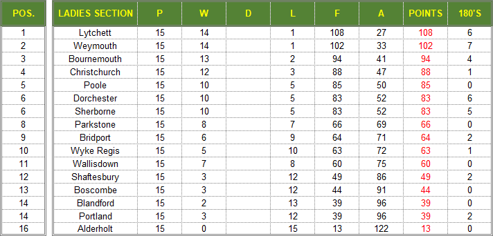 Dorset Superleague Darts 2018/2019 Season - Ladies Superleague Table