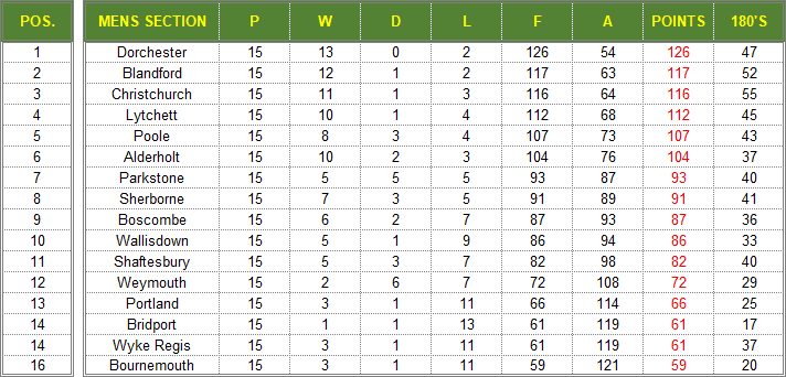 Dorset Superleague Darts 2018/2019 Season - Mens Superleague Table