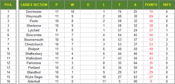 Dorset Superleague Darts 2019/2020 Season - Ladies Superleague Table