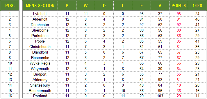 Dorset Superleague Darts 2019/2020 Season - Mens Superleague Table