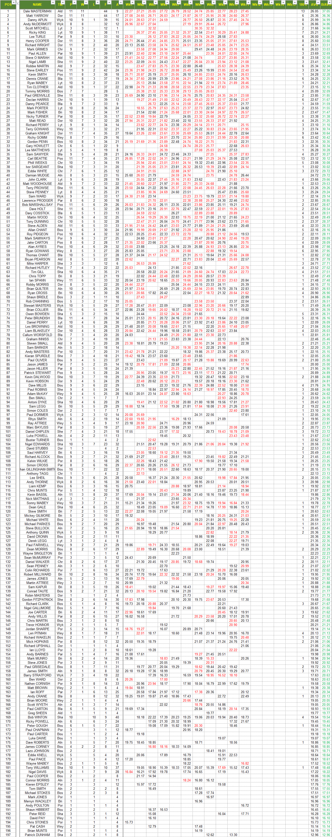 Mens Averages 2019/2020 Season Dorset Superleague Darts