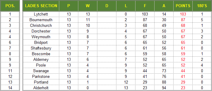 Dorset Superleague Darts 2021/2022 Season - Ladies Superleague Table