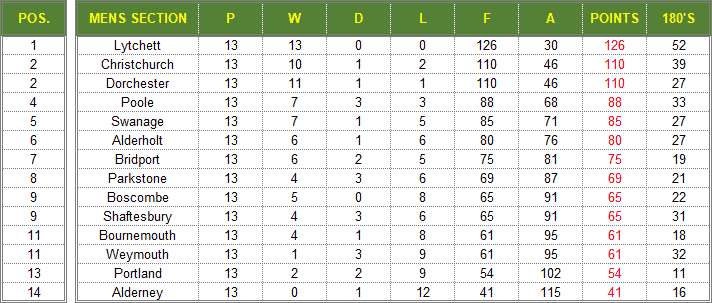 Dorset Superleague Darts 2021/2022 Season - Mens Superleague Table