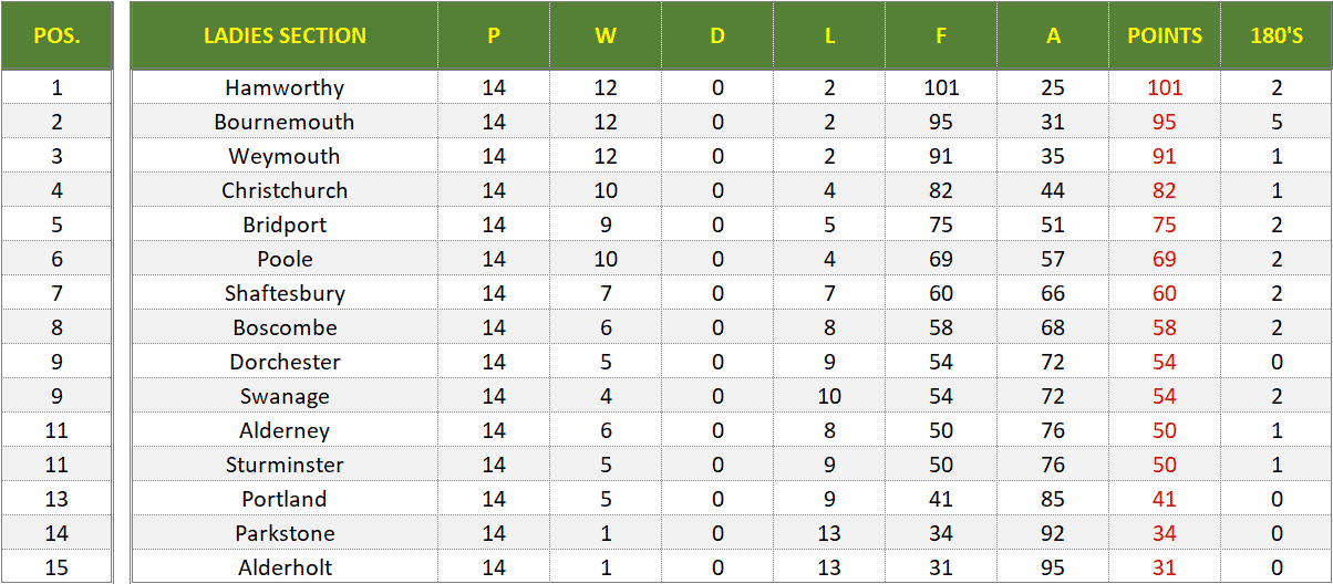 Dorset Superleague Darts 2022/2023 Season - Ladies Superleague Table