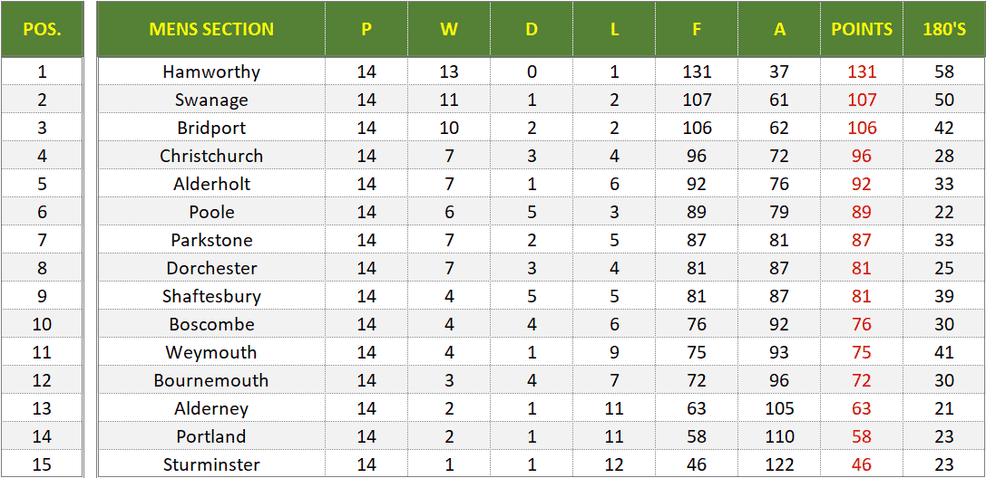 Dorset Superleague Darts 2022/2023 Season - Mens Superleague Table