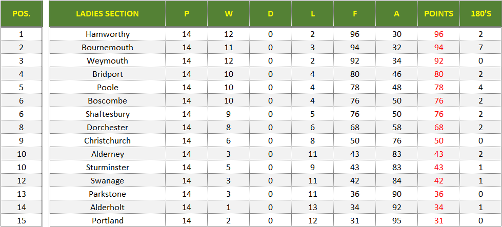 Dorset Superleague Darts 2023/2024 Season - Ladies Superleague Table