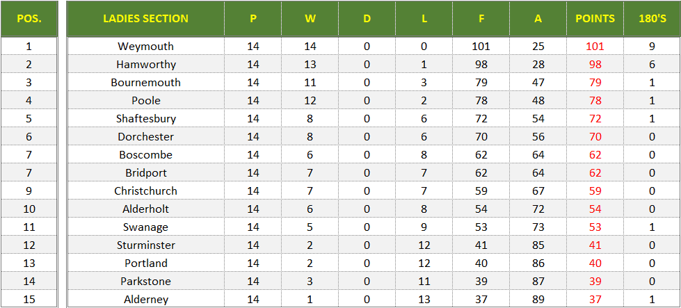Dorset Superleague Darts 2024/2025 Season - Ladies Superleague Table