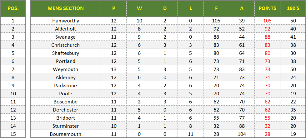Dorset Superleague Darts 2024/2025 Season - Mens Superleague Table