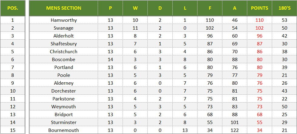 Dorset Superleague Darts 2024/2025 Season - Mens Superleague Table