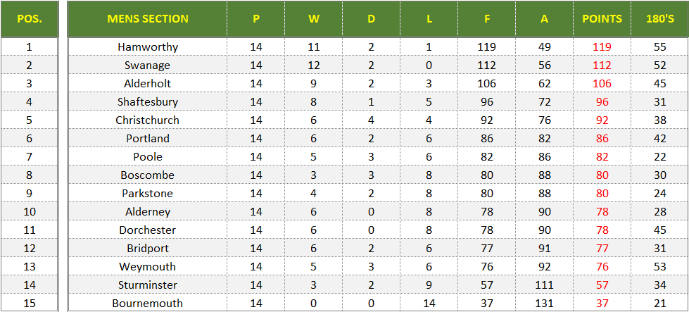 Dorset Superleague Darts 2024/2025 Season - Mens Superleague Table