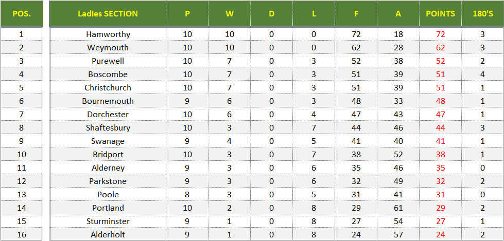 Dorset Superleague Darts 2025/2026 Season - Ladies Superleague Table