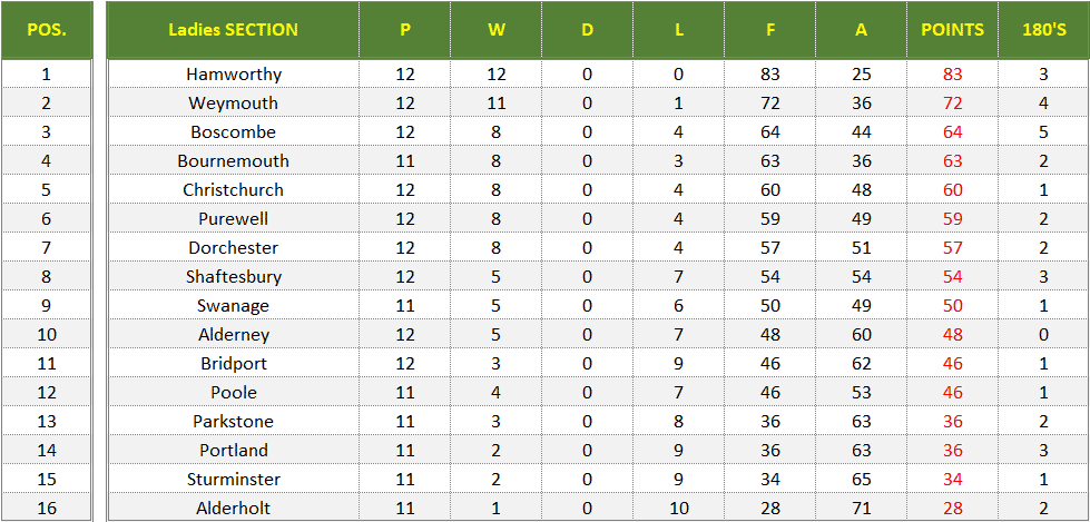 Dorset Superleague Darts 2025/2026 Season - Ladies Superleague Table