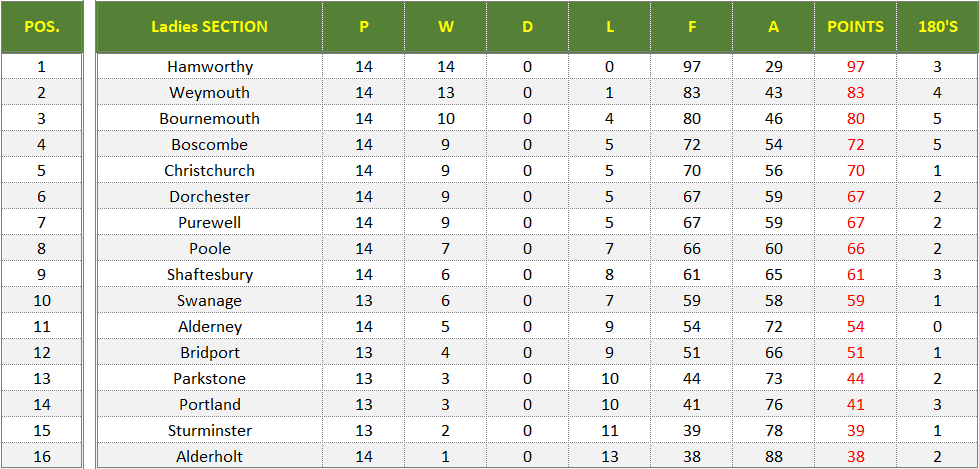 Dorset Superleague Darts 2025/2026 Season - Ladies Superleague Table