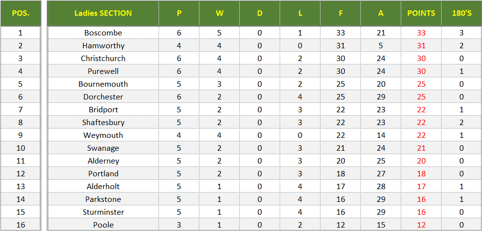 Dorset Superleague Darts 2025/2026 Season - Ladies Superleague Table