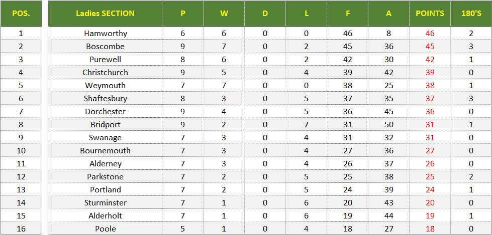 Dorset Superleague Darts 2025/2026 Season - Ladies Superleague Table