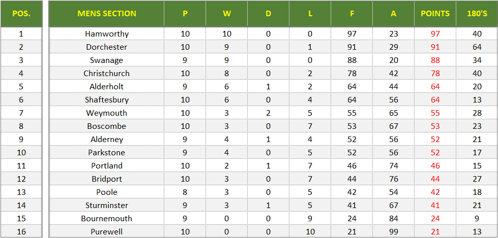 Dorset Superleague Darts 2025/2026 Season - Mens Superleague Table