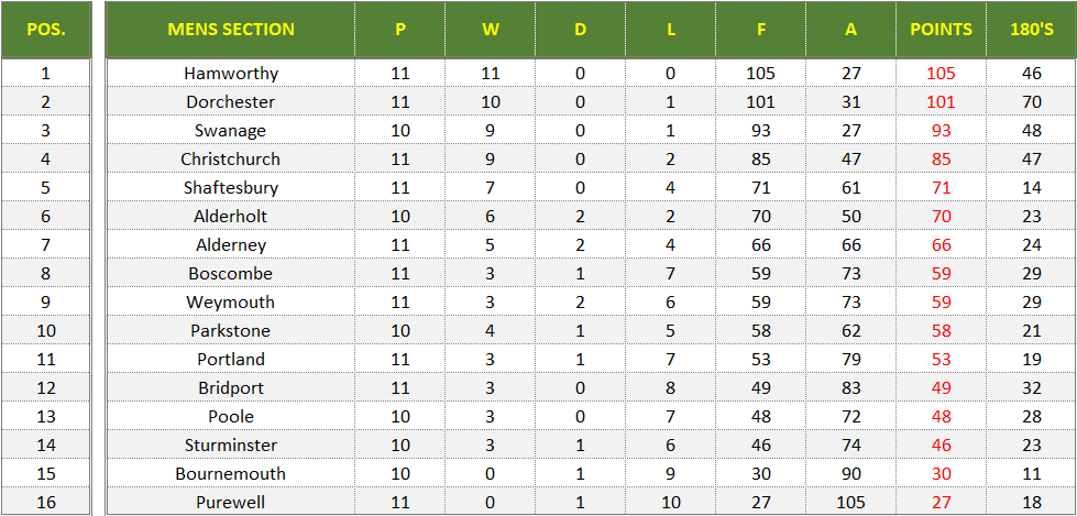 Dorset Superleague Darts 2025/2026 Season - Mens Superleague Table