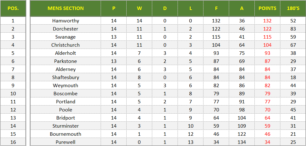 Dorset Superleague Darts 2025/2026 Season - Mens Superleague Table