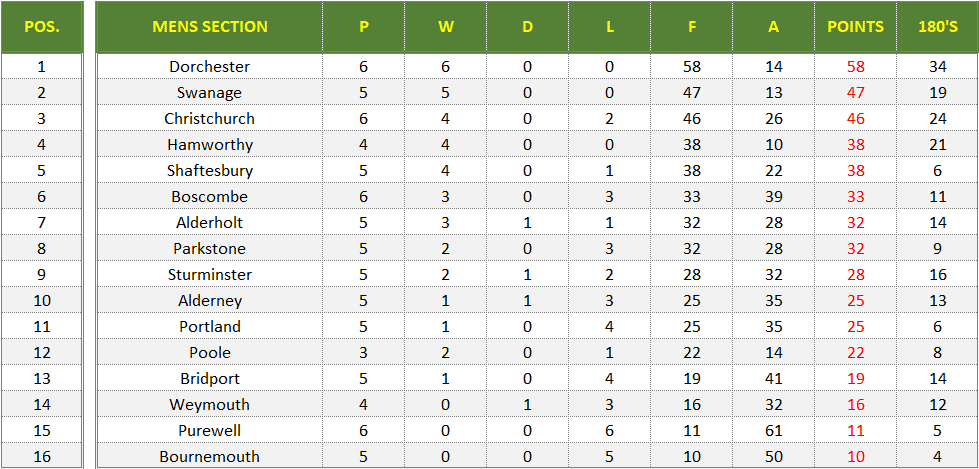 Dorset Superleague Darts 2025/2026 Season - Mens Superleague Table