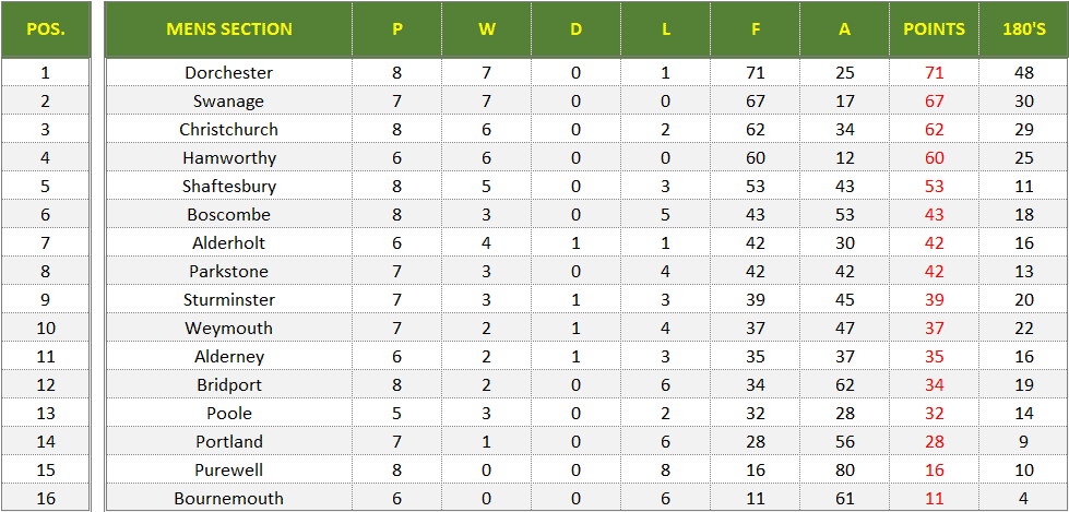 Dorset Superleague Darts 2025/2026 Season - Mens Superleague Table