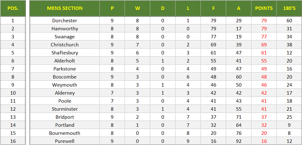 Dorset Superleague Darts 2025/2026 Season - Mens Superleague Table