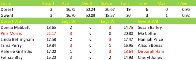 Team Result Ave Ave 3 ScAve Tons Ton+ Max T Ave Dorset 3 16.75 50.24 20.67 19 6 0 0.96 Gwent 3 16.70 50.09 18.57 20 3 1 0.92 Dorset WB Legs W Legs W Gwent WB Donna Mabbatt 13.65 2 v 3 14.75 Susan Bailey Peri Morris 21.17 3 v 0 20.80 Mo Collier Linda Bellingham 17.58 2 v 3 17.47 Hannah Price Trina Perry 19.84 3 v 1 16.95 Alison Bonas Valerie Griffiths 17.00 1 v 3 18.64 Deborah Ham Felicia Blay 15.20 3 v 2 14.93 Cheryl Jones