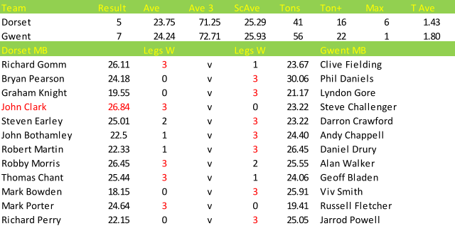 Team Result Ave Ave 3 ScAve Tons Ton+ Max T Ave Dorset 5 23.75 71.25 25.29 41 16 6 1.43 Gwent 7 24.24 72.71 25.93 56 22 1 1.80 Dorset MB Legs W Legs W Gwent MB Richard Gomm 26.11 3 v 1 23.67 Clive Fielding Bryan Pearson 24.18 0 v 3 30.06 Phil Daniels Graham Knight 19.55 0 v 3 21.17 Lyndon Gore John Clark 26.84 3 v 0 23.22 Steve Challenger Steven Earley 25.01 2 v 3 23.22 Darron Crawford John Bothamley 22.5 1 v 3 24.40 Andy Chappell Robert Martin 22.33 1 v 3 26.45 Daniel Drury Robby Morris 26.45 3 v 2 25.55 Alan Walker Thomas Chant 25.44 3 v 1 24.06 Geoff Bladen Mark Bowden 18.15 0 v 3 25.91 Viv Smith Mark Porter 24.64 3 v 0 19.41 Russell Fletcher Richard Perry 22.15 0 v 3 25.05 Jarrod Powell