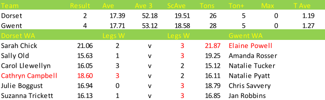 Team Result Ave Ave 3 ScAve Tons Ton+ Max T Ave Dorset 2 17.39 52.18 19.51 26 5 0 1.19 Gwent 4 17.71 53.12 18.58 28 5 0 1.27 Dorset WA Legs W Legs W Gwent WA Sarah Chick 21.06 2 v 3 21.87 Elaine Powell Sally Old 15.63 1 v 3 19.25 Amanda Rosser Carol Llewellyn 16.05 3 v 2 15.12 Natalie Tucker Cathryn Campbell 18.60 3 v 2 16.11 Natalie Pyatt Julie Boggust 16.94 0 v 3 18.79 Chris Savvery Suzanna Trickett 16.13 1 v 3 16.85 Jan Robbins