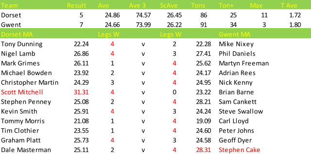 Team Result Ave Ave 3 ScAve Tons Ton+ Max T Ave Dorset 5 24.86 74.57 26.45 86 25 11 1.72 Gwent 7 24.66 73.99 26.22 91 34 3 1.80 Dorset MA Legs W Legs W Gwent MA Tony Dunning 22.24 4 v 2 22.28 Mike Nixey Nigel Lamb 26.86 4 v 3 27.41 Phil Daniels Mark Grimes 26.11 1 v 4 25.62 Martyn Freeman Michael Bowden 23.92 2 v 4 24.17 Adrian Rees Christopher Martin 24.29 3 v 4 24.95 Nick Kenny Scott Mitchell 31.31 4 v 0 23.22 Brian Barne Stephen Penney 25.08 2 v 4 28.21 Sam Cankett Kevin Smith 25.91 4 v 3 24.24 Steve Swallow Tommy Morris 21.08 1 v 4 19.09 Carl Lloyd Tim Clothier 23.55 1 v 4 24.60 Peter Johns Graham Platt 25.73 4 v 3 24.58 Geoff Dyer Dale Masterman 25.11 2 v 4 28.31 Stephen Cake