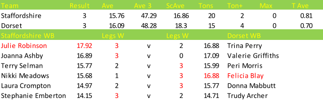 Team Result Ave Ave 3 ScAve Tons Ton+ Max T Ave Staffordshire 3 15.76 47.29 16.86 20 2 0 0.81 Dorset 3 16.09 48.28 18.3 15 4 0 0.70 Staffordshire WB Legs W Legs W Dorset WB Julie Robinson 17.92 3 v 2 16.88 Trina Perry Joanna Ashby 16.89 3 v 0 17.09 Valerie Griffiths Terry Selman 15.77 2 v 3 15.99 Peri Morris Nikki Meadows 15.68 1 v 3 16.88 Felicia Blay Laura Crompton 14.97 2 v 3 15.77 Donna Mabbutt Stephanie Emberton 14.15 3 v 2 14.71 Trudy Archer