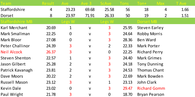 Team Result Ave Ave 3 ScAve Tons Ton+ Max T Ave Staffordshire 4 23.23 69.68 25.58 56 18 4 1.66 Dorset 8 23.97 71.91 26.33 50 19 2 1.51 Staffordshire MB Legs W Legs W Dorset MB Karl Merchant 20.69 1 v 3 25.95 Steven Earley Mark Smallman 22.25 0 v 3 24.64 Robby Morris Mark Bloor 27.08 0 v 3 28.36 Ben Ward Peter Challinor 24.39 3 v 2 22.33 Mark Porter Neil Alcock 26.37 3 v 0 22.25 Richard Perry Steven Shenton 22.57 1 v 3 24.40 Mark Grimes Jason Gilbert 25.28 2 v 3 24.18 Tony Dunning Patrick Kavanagh 23.81 2 v 3 24.53 Thomas Chant Dave Moors 20.22 2 v 3 22.69 Mark Bowden Russell Mason 23.12 3 v 1 23.13 John Clark Kevin Dale 23.02 0 v 3 29.47 Richard Gomm Paul Wright 21.78 3 v 0 18.70 Bryan Pearson