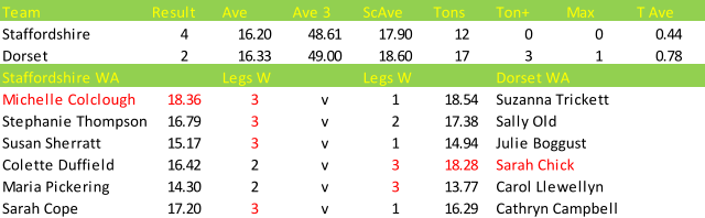 Team Result Ave Ave 3 ScAve Tons Ton+ Max T Ave Staffordshire 4 16.20 48.61 17.90 12 0 0 0.44 Dorset 2 16.33 49.00 18.60 17 3 1 0.78 Staffordshire WA Legs W Legs W Dorset WA Michelle Colclough 18.36 3 v 1 18.54 Suzanna Trickett Stephanie Thompson 16.79 3 v 2 17.38 Sally Old Susan Sherratt 15.17 3 v 1 14.94 Julie Boggust Colette Duffield 16.42 2 v 3 18.28 Sarah Chick Maria Pickering 14.30 2 v 3 13.77 Carol Llewellyn Sarah Cope 17.20 3 v 1 16.29 Cathryn Campbell