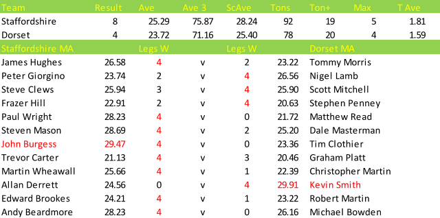 Team Result Ave Ave 3 ScAve Tons Ton+ Max T Ave Staffordshire 8 25.29 75.87 28.24 92 19 5 1.81 Dorset 4 23.72 71.16 25.40 78 20 4 1.59 Staffordshire MA Legs W Legs W Dorset MA James Hughes 26.58 4 v 2 23.22 Tommy Morris Peter Giorgino 23.74 2 v 4 26.56 Nigel Lamb Steve Clews 25.94 3 v 4 25.90 Scott Mitchell Frazer Hill 22.91 2 v 4 20.63 Stephen Penney Paul Wright 28.23 4 v 0 21.72 Matthew Read Steven Mason 28.69 4 v 2 25.20 Dale Masterman John Burgess 29.47 4 v 0 23.36 Tim Clothier Trevor Carter 21.13 4 v 3 20.46 Graham Platt Martin Wheawall 25.66 4 v 1 22.39 Christopher Martin Allan Derrett 24.56 0 v 4 29.91 Kevin Smith Edward Brookes 24.21 4 v 1 23.22 Robert Martin Andy Beardmore 28.23 4 v 0 26.16 Michael Bowden